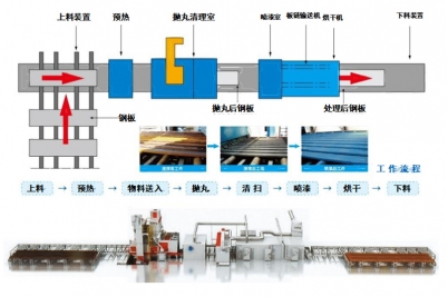 Q69 series steel plate pretreatment line